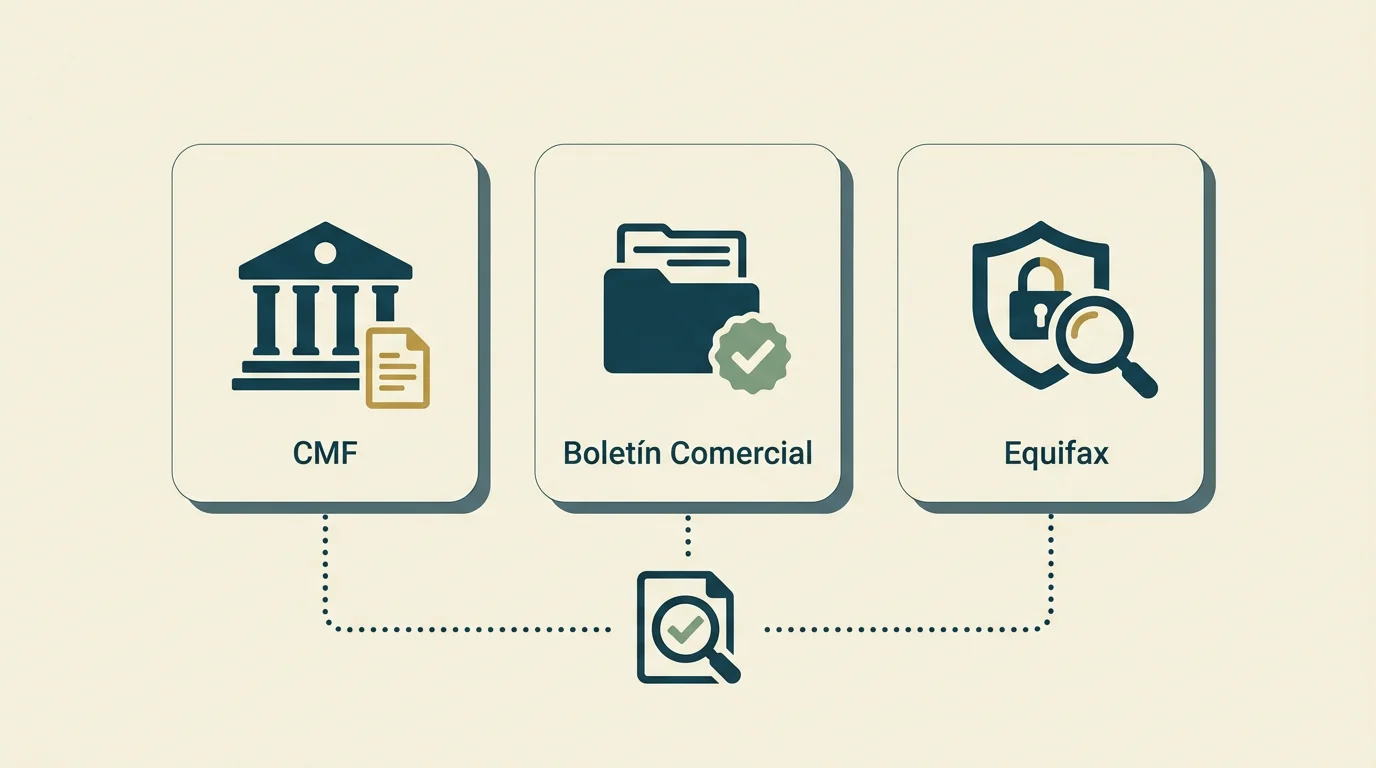 Esquema ilustrado de las tres fuentes para revisar deudas en Chile: CMF, Boletín Comercial y Equifax, representadas con iconografía de edificio, carpeta y escudo.